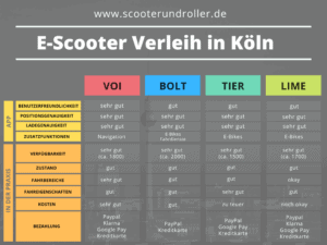 Infografik über den E-Scooter Verleih in Köln