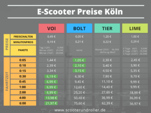 Infografik mit aktuellen Preisen des E-Scooter Verleih in Köln