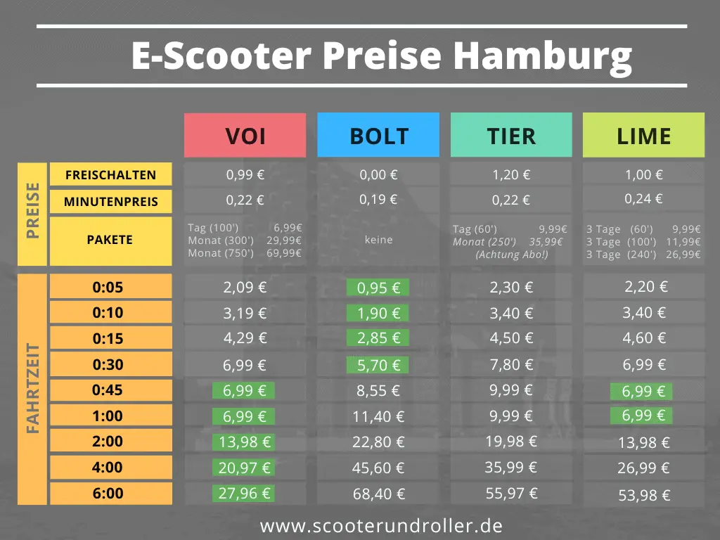 Infografik zum E-Scooter Verleih in Hamburg mit allen Preisen in einer Übersicht
