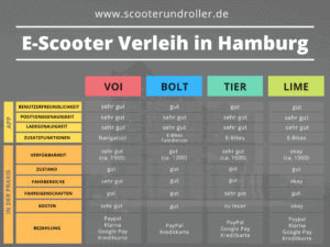 Infografik E-Scooter Verleih in Hamburg Gesamtübersicht