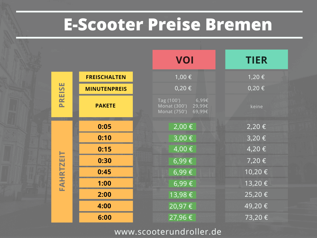 Infografik über die Preise des E-Scooter Verleih in Bremen