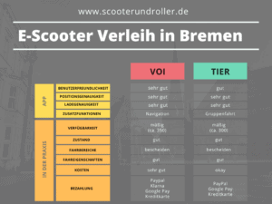 Infografik über den E.Scooter Verleih in Bremen
