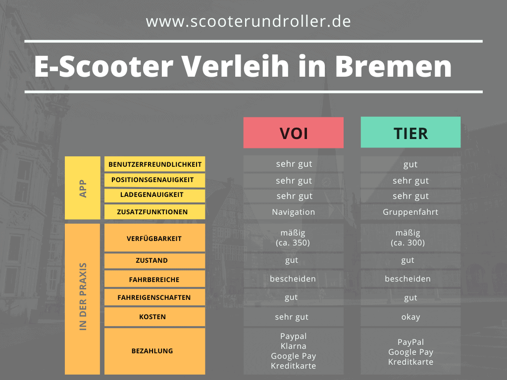 Infografik über den E.Scooter Verleih in Bremen